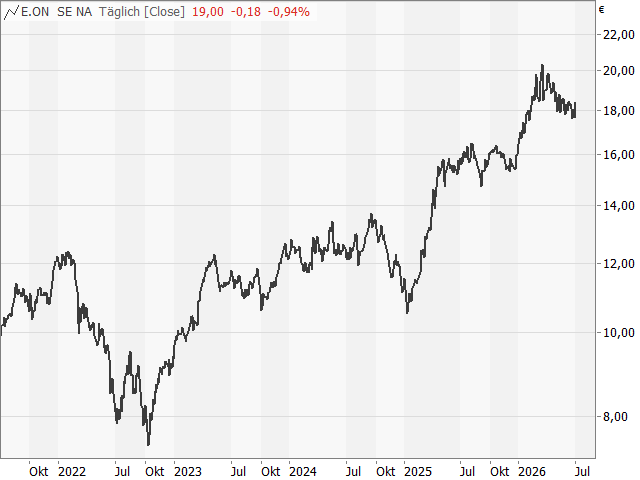 Chart E.ON