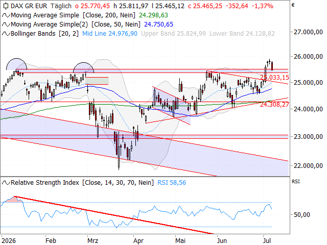 Chart DAX®