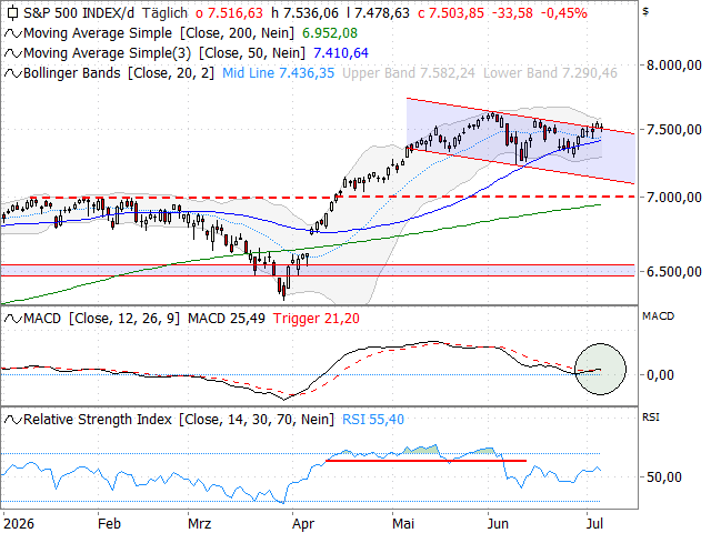 Chart S&P 500®