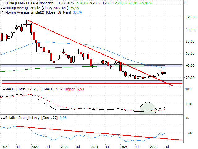 Chart PUMA