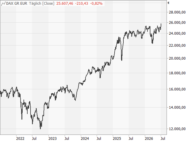 Chart DAX®