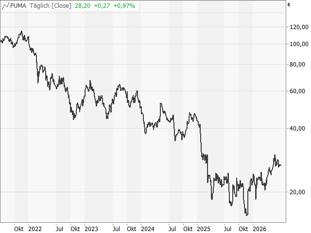 Chart PUMA