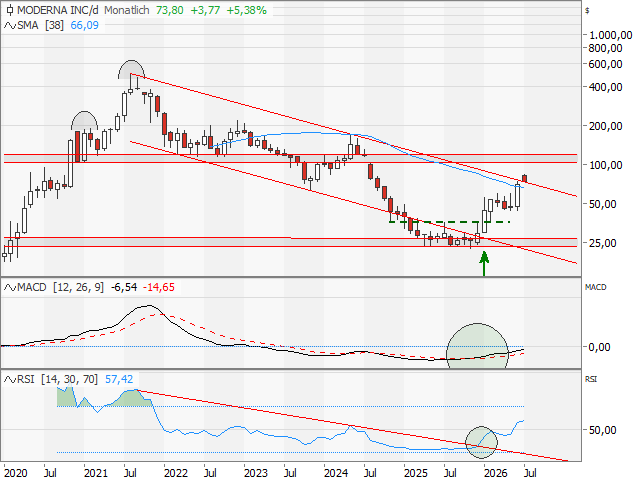 Chart Moderna