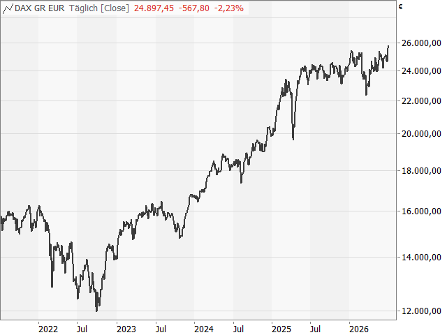 Chart DAX®
