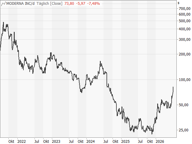 Chart Moderna