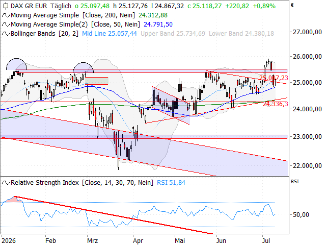 Chart DAX®