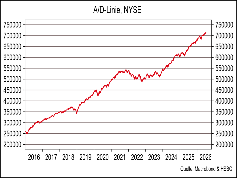 Chart Advance-/Decline-Linie NYSE