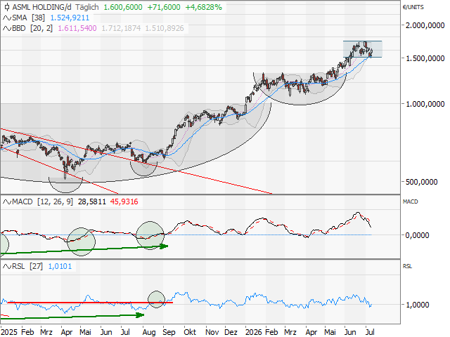 Chart ASML Holding