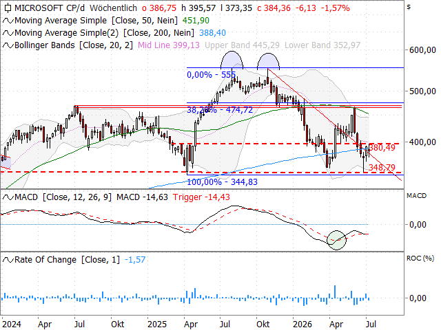Chart Microsoft