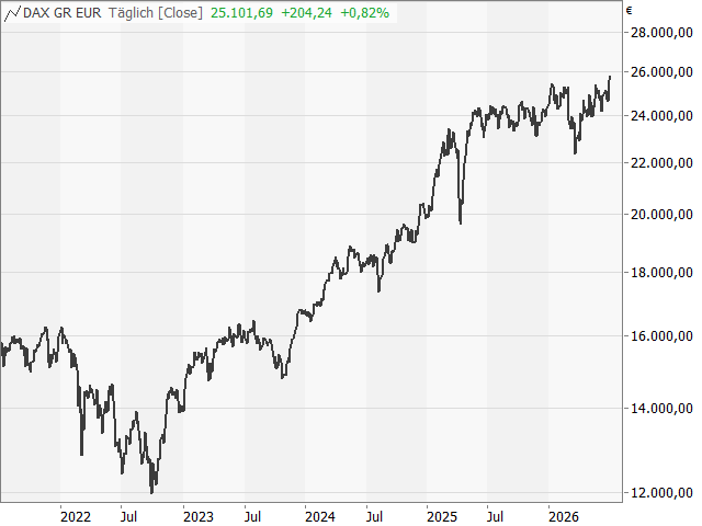 Chart DAX®