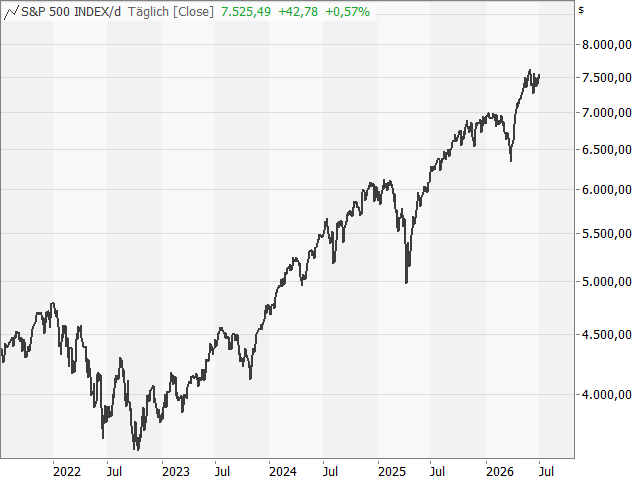 Chart Advance-/Decline-Linie NYSE