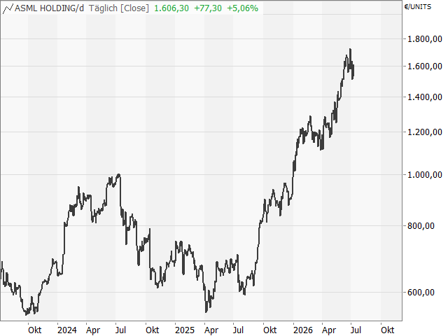 Chart ASML Holding