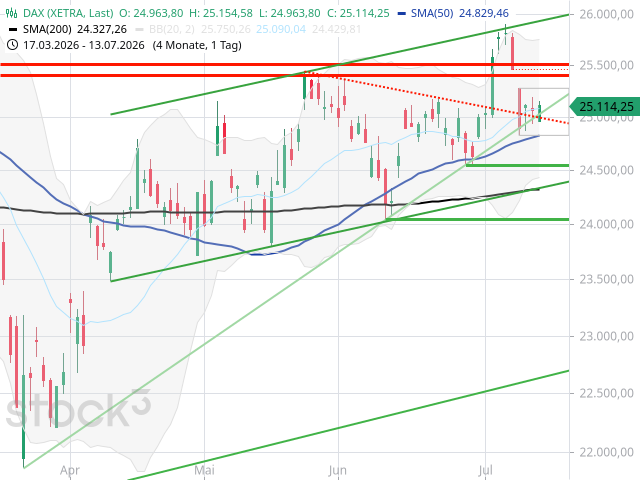 Chart DAX®