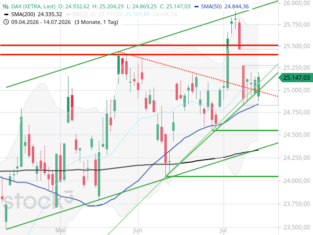 Chart DAX®