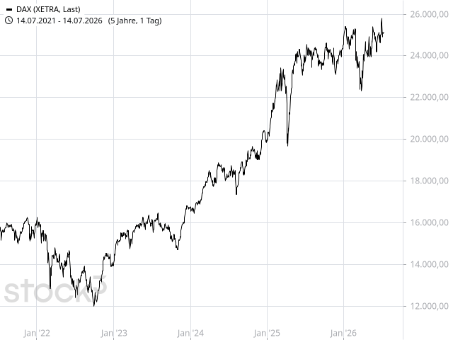Chart DAX®