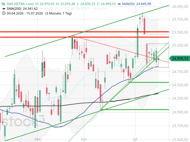 Chart DAX®