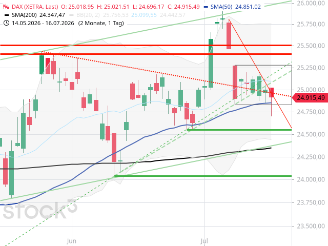 Chart DAX®