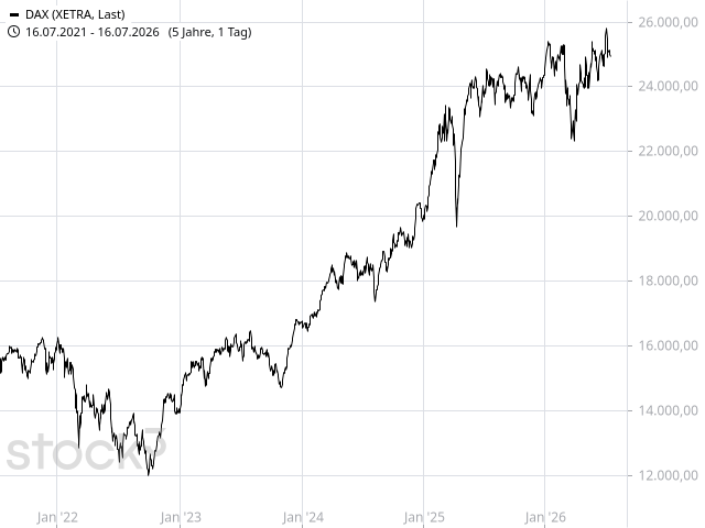 Chart DAX®