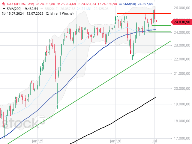 Chart DAX®
