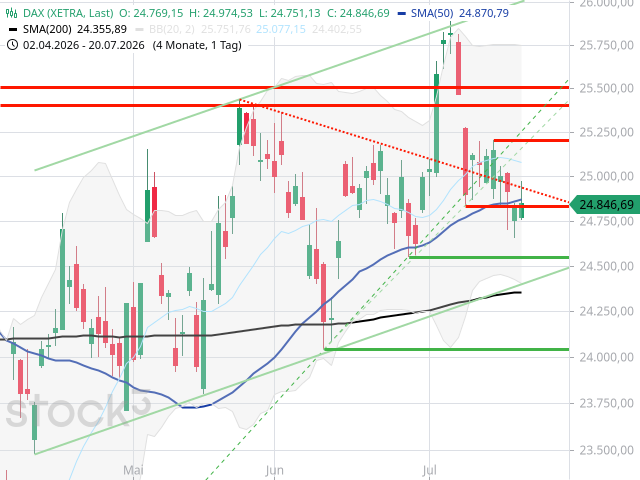 Chart DAX®