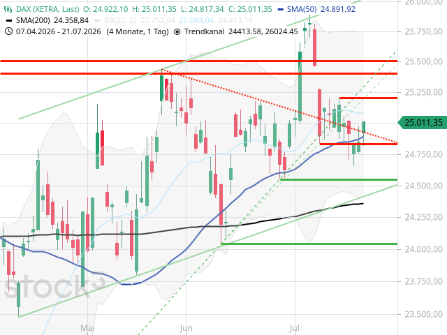 Chart DAX®