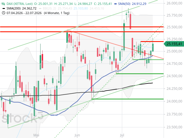 Chart DAX®