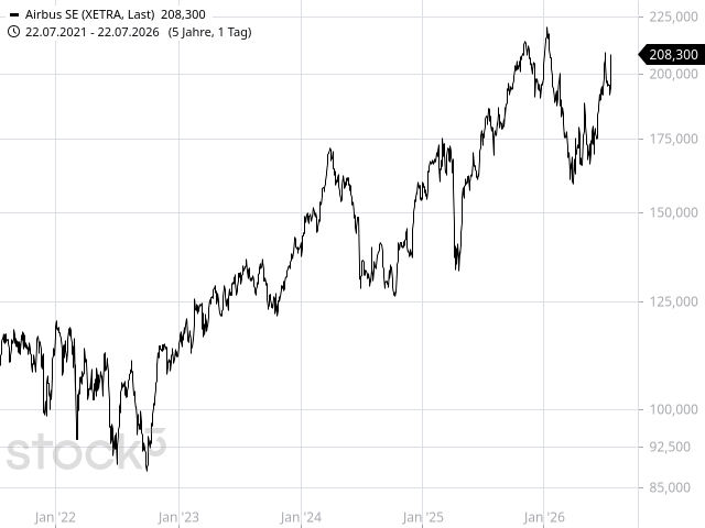 Chart Airbus