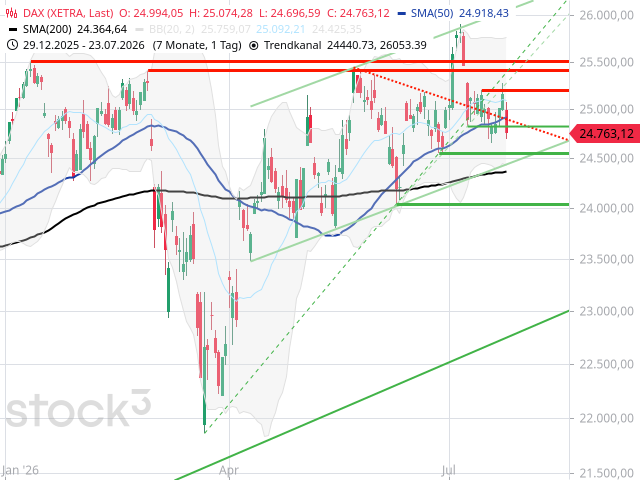 Chart DAX®