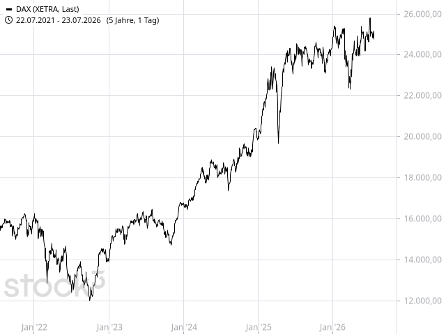 Chart DAX®