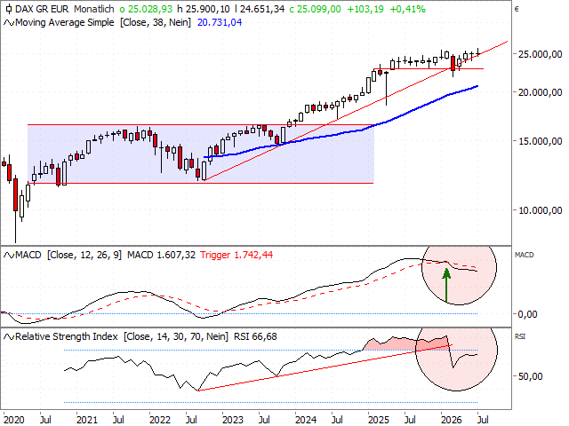 Chart DAX®