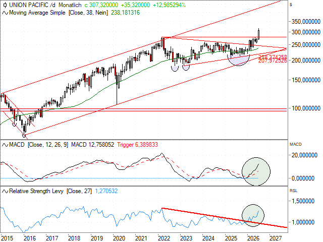 Chart Union Pacific Corp.