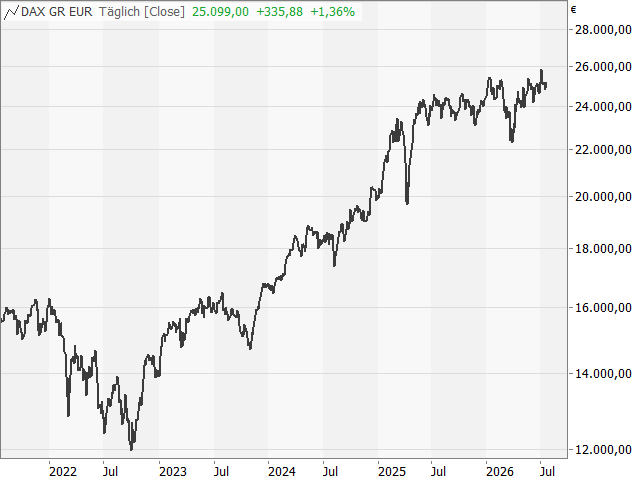 Chart DAX®