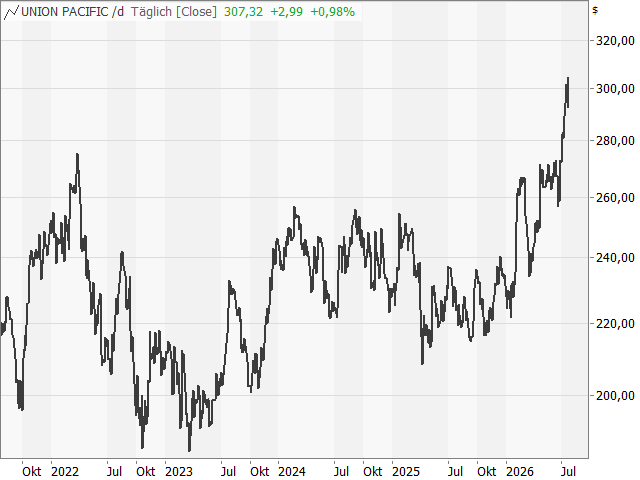 Chart Union Pacific Corp.