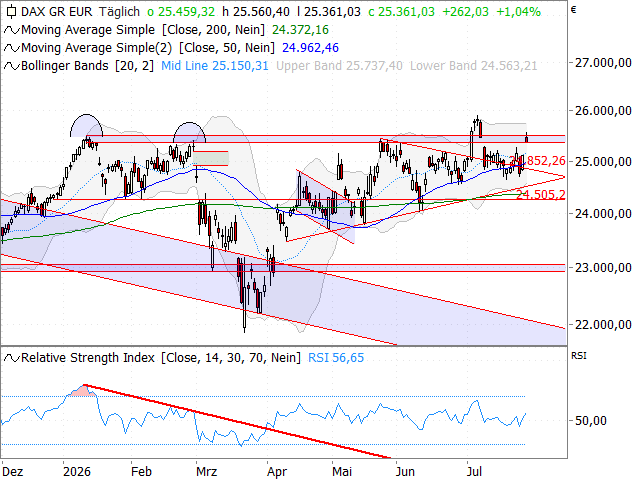 Chart DAX®