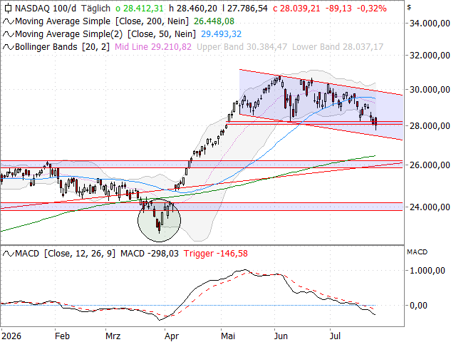 Chart Nasdaq-100 Index®