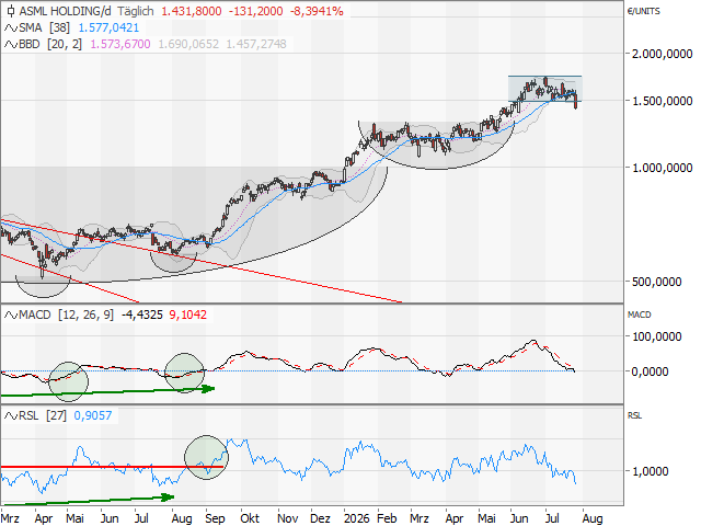 Chart ASML Holding