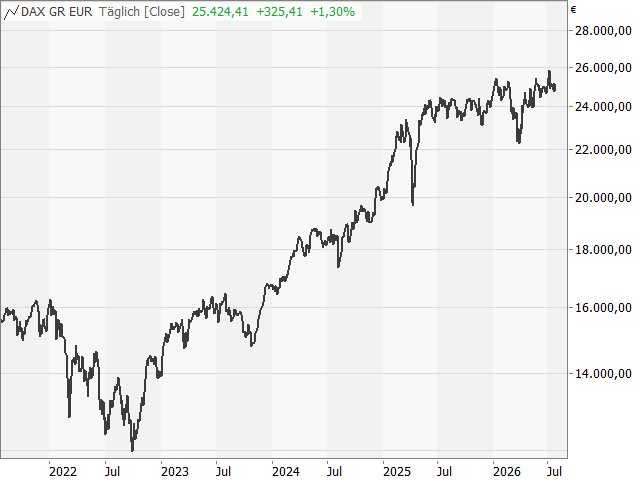Chart DAX®