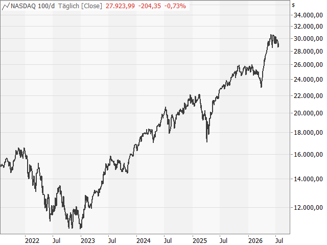 Chart Nasdaq-100 Index®