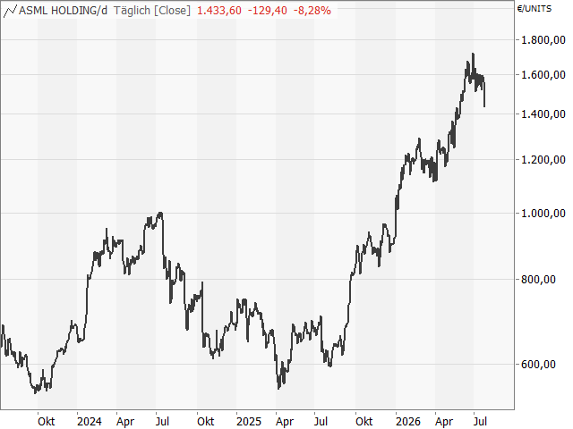 Chart ASML Holding