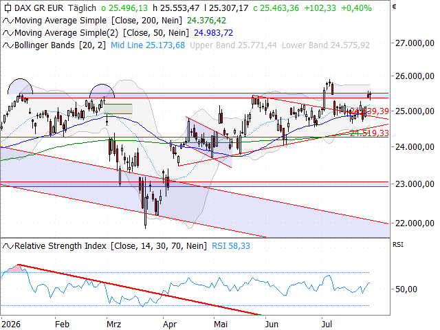 Chart DAX®