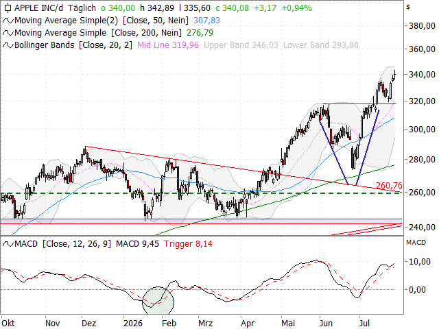 Chart Apple