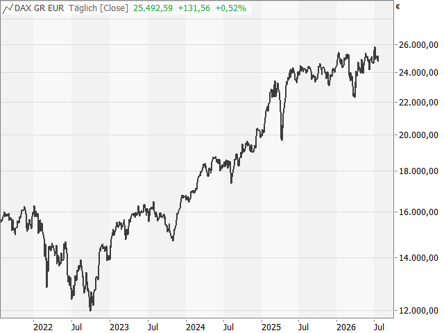 Chart DAX®