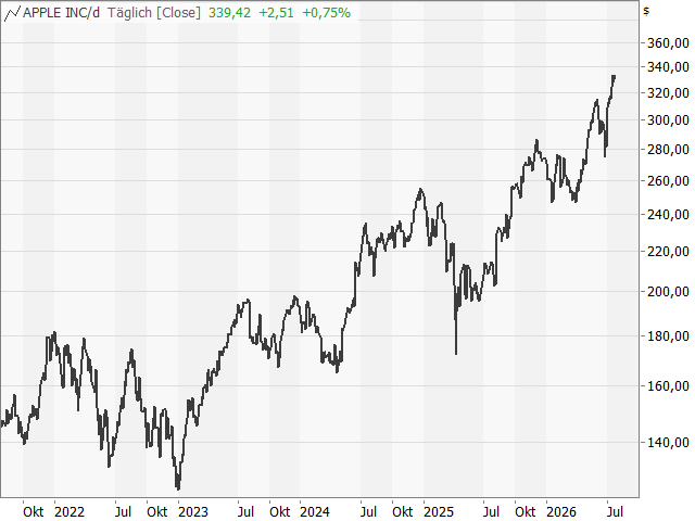 Chart Apple