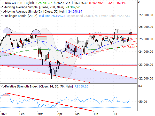 Chart DAX®