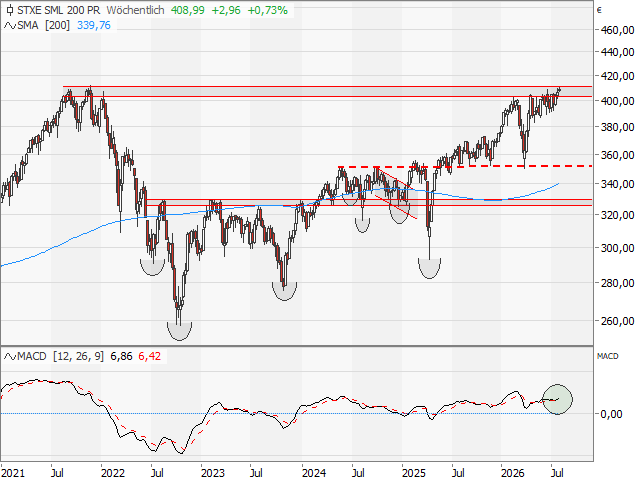 Chart STOXX® Europe small 200