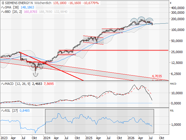 Chart Siemens Energy