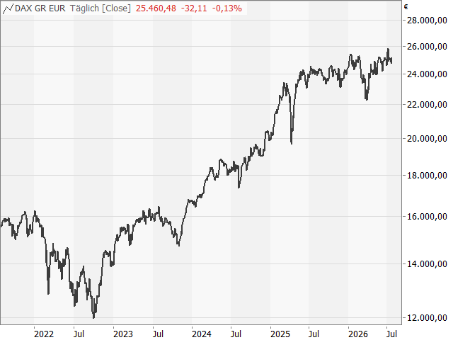 Chart DAX®