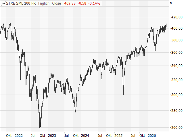 Chart STOXX® Europe small 200