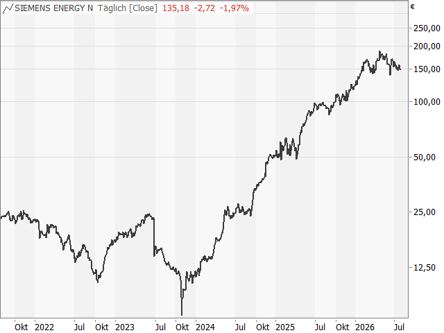 Chart Siemens Energy