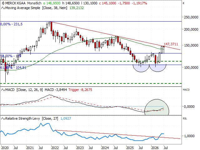 Chart Merck KGaA